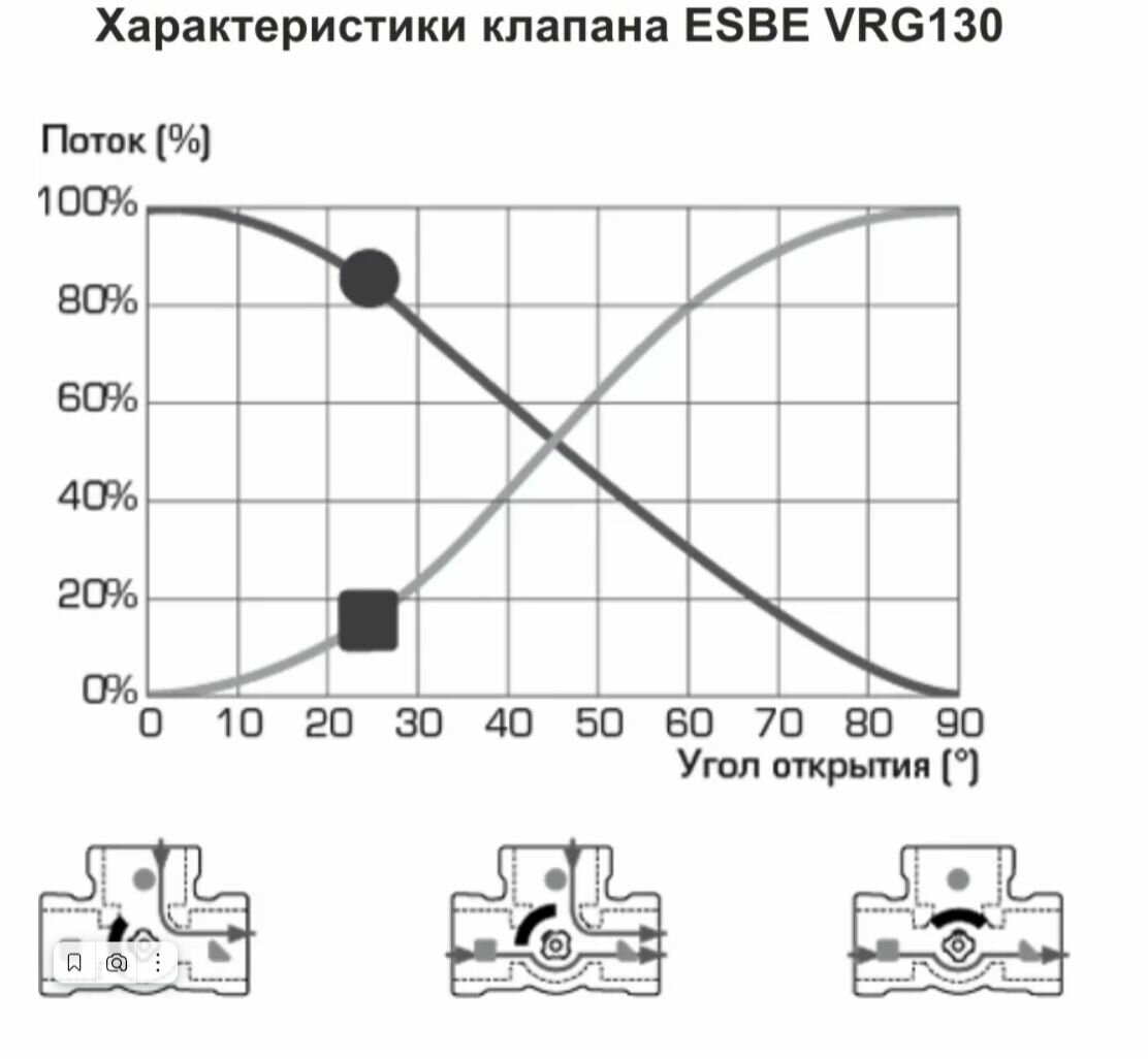 Трехходовой смесительный клапан Esbe VRG131 11601100 муфтовый (ВР), Ду 25 (1"), Kvs 10 — фото 16
