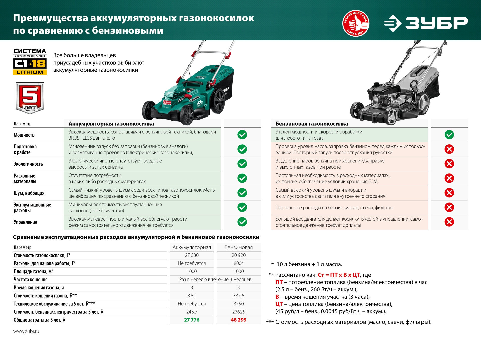 Газонокосилка роторная Зубр ГКЛ-4336 - фото №10