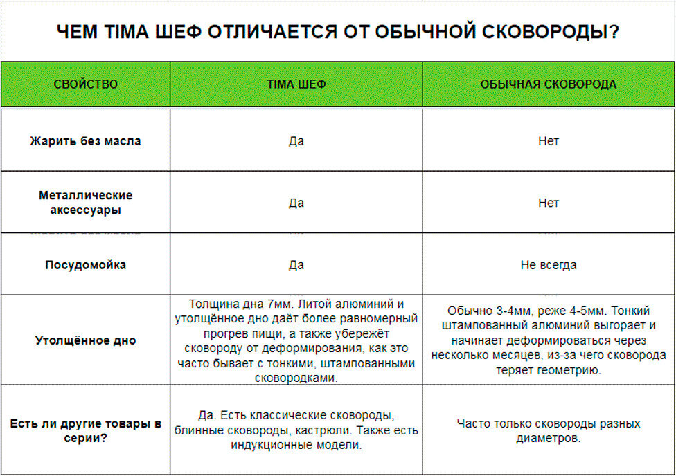 Сковорода 28см с крышкой TIMA/биол Шеф с антипригарным покрытием Greblon + Лопатка в подарок