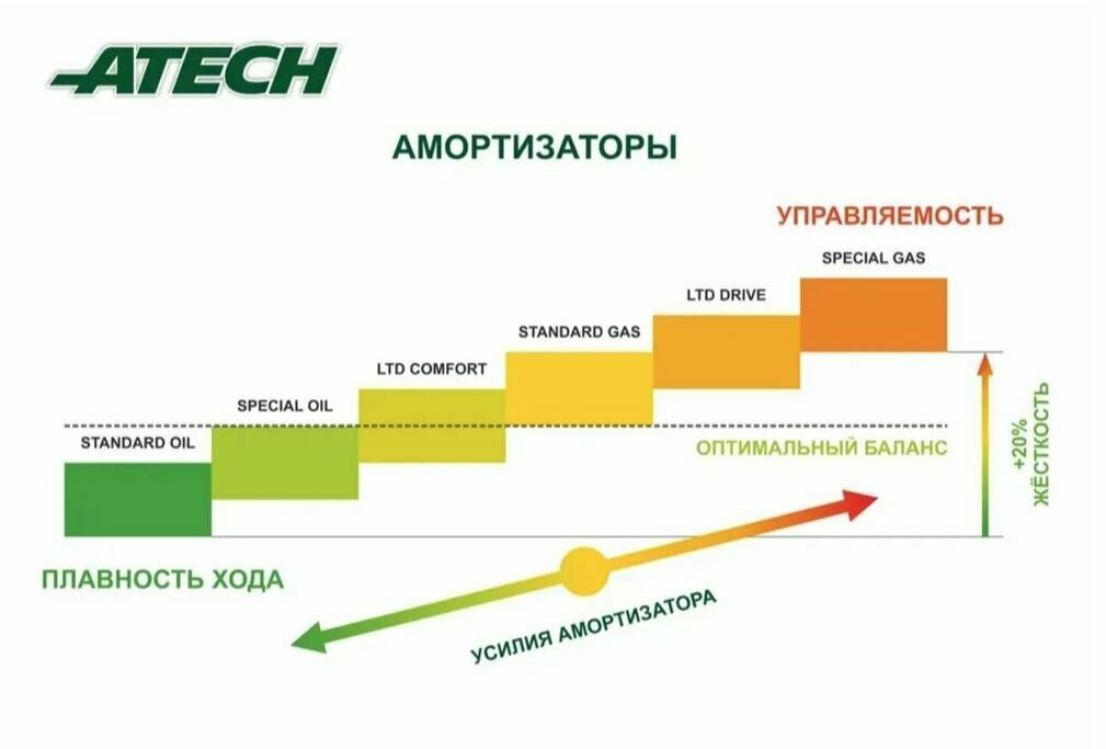 Амортизаторы задней подвески "ATECH" STANDARD-GAS для ВАЗ 2170 2171 2172 (к-т 2 ) газомасляные (к-т)