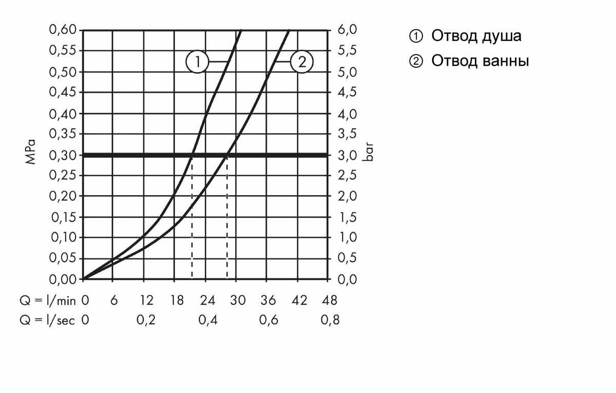 Смеситель для душа Hansgrohe - фото №3