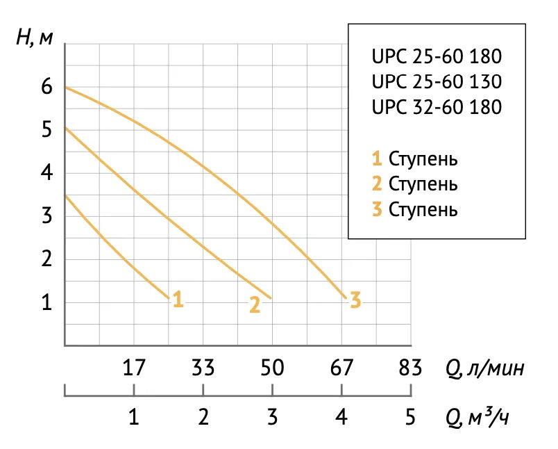 Насос циркуляционный UNIPUMP UPС 32-60 180 (0,1 кВт, Hmax 6 м, Qmax 63,3 л/мин, 1х230В)