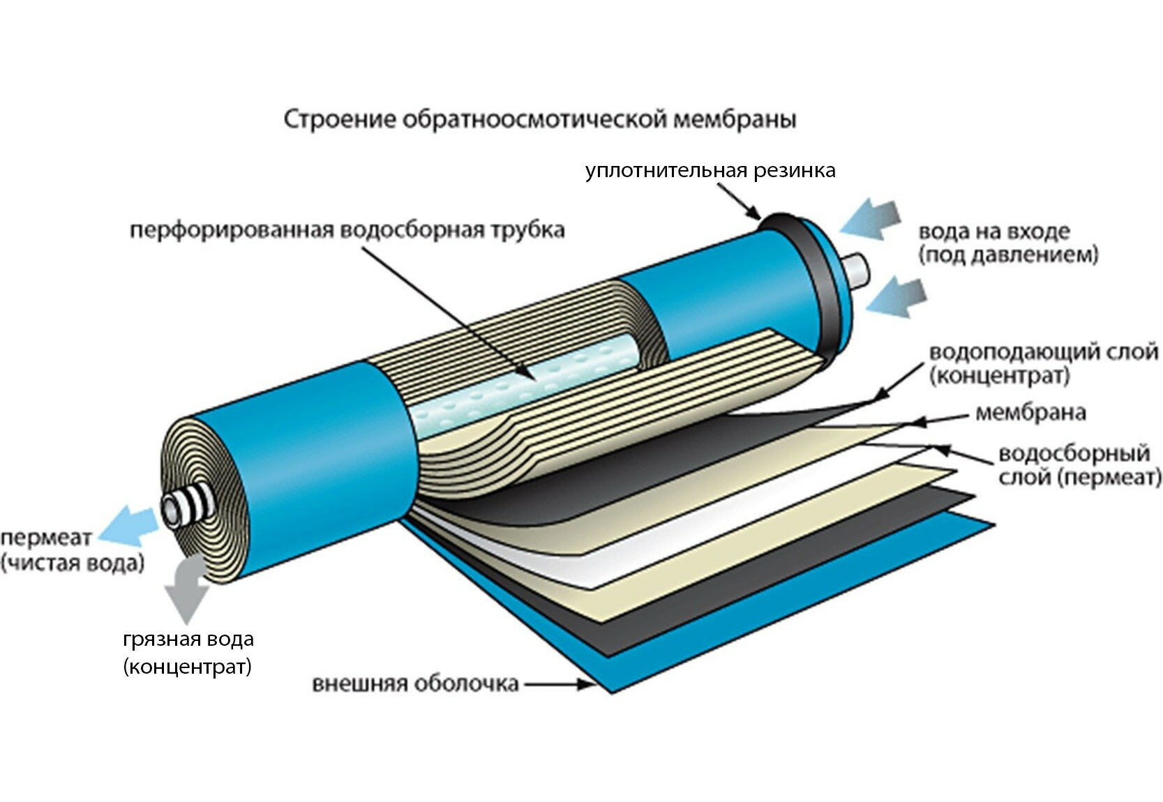 Мембрана обратного осмоса VONTROT 50 GPM, для ультратонкой фильтрации воды — фото 1