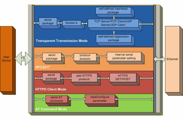 TTL UART Ethernet-пїЅпїЅпїЅпїЅпїЅ USR IoT USR-TCP232-S2