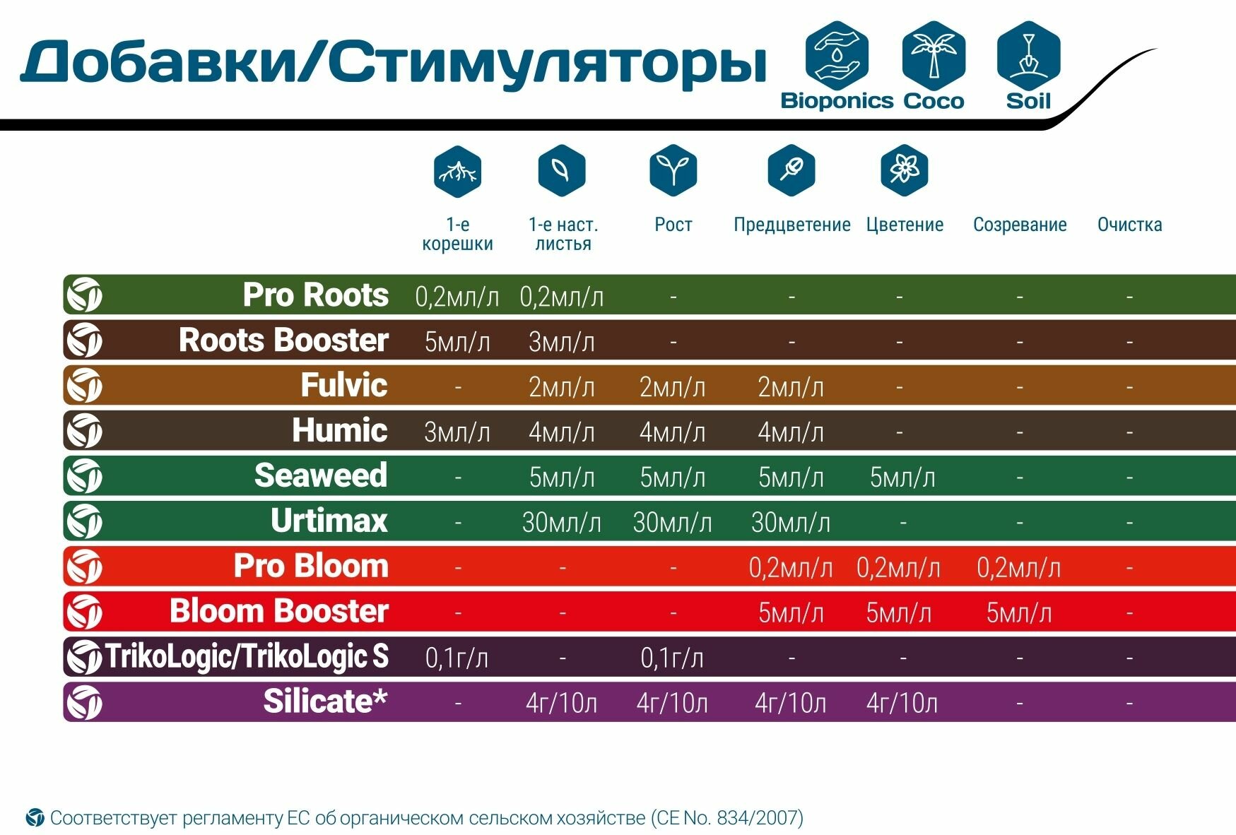 Органическое удобрение GHE (Terra Aquatica) Bloom booster 1 л - фотография № 10