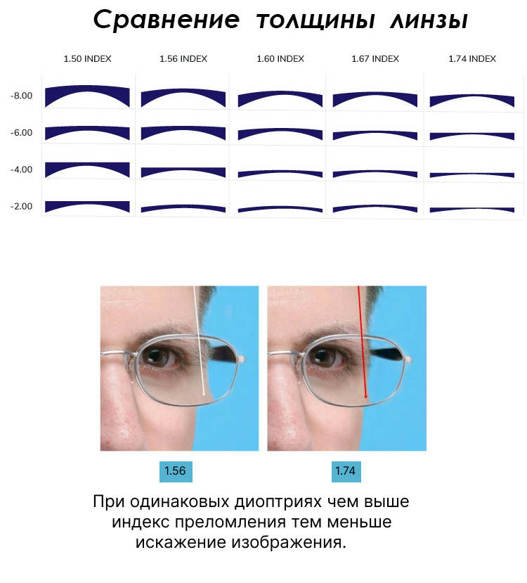 Линзы для очков +5,75 с индексом утончения 1,56