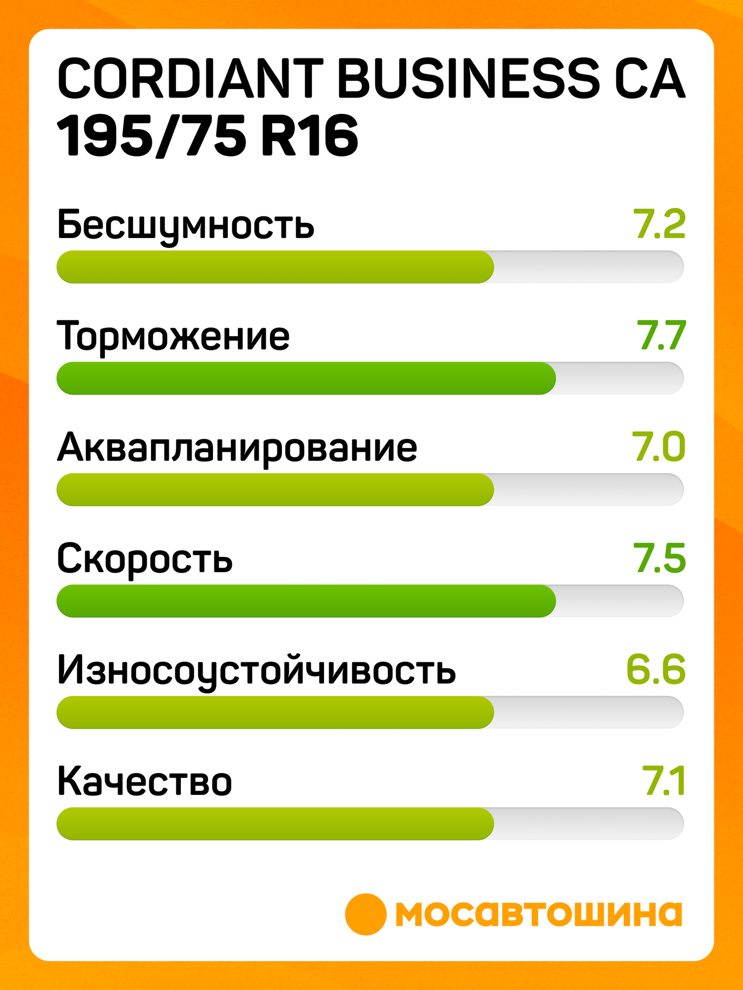 Всесезонные автомобильные шины Cordiant Business CA 195/75 R16C 107/105R — фото 1