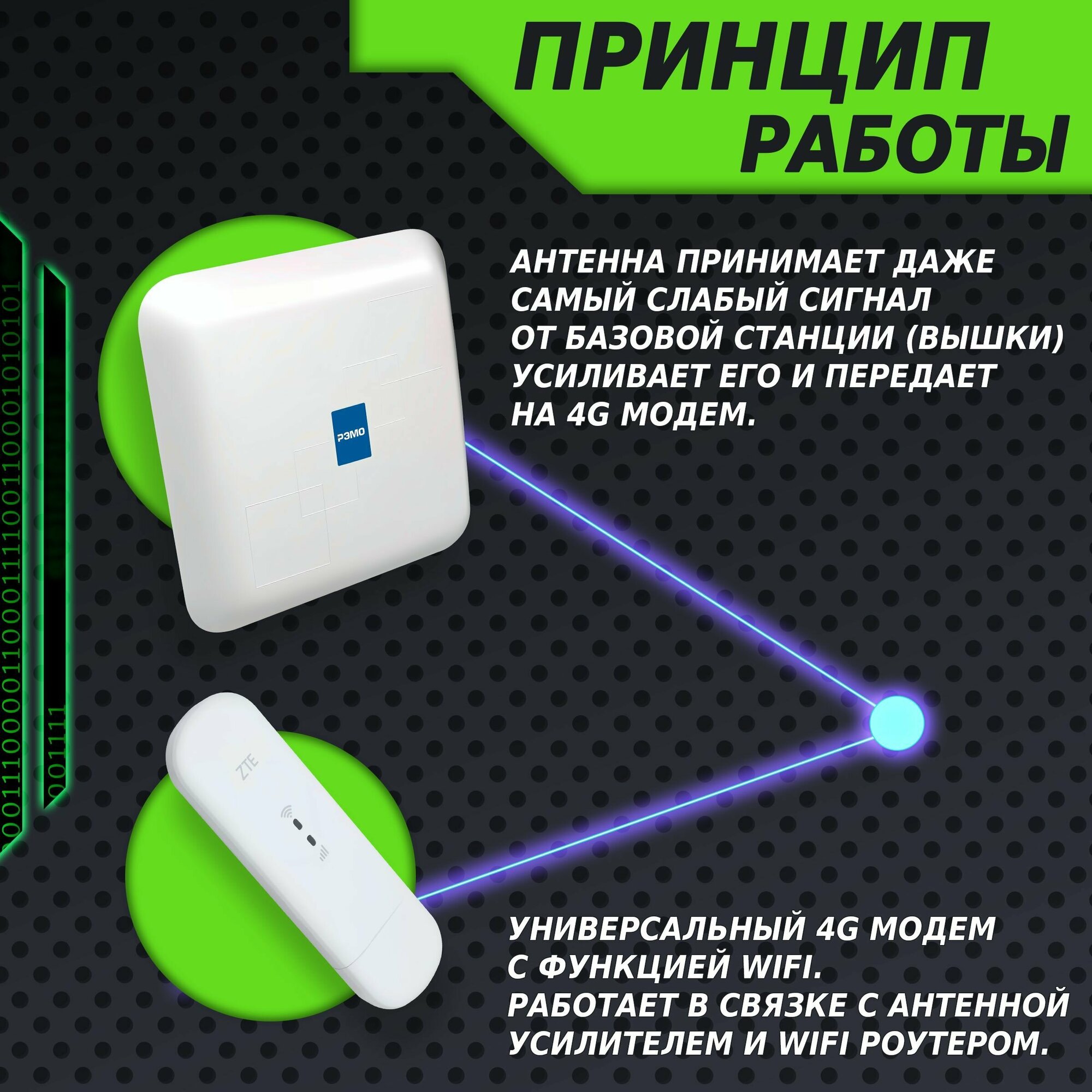 Усилитель сигнала интернет. 4G антенна + 4G модем с WiFi. Готовый комплект для интернета + кабеля и кронштейн. — фото 1