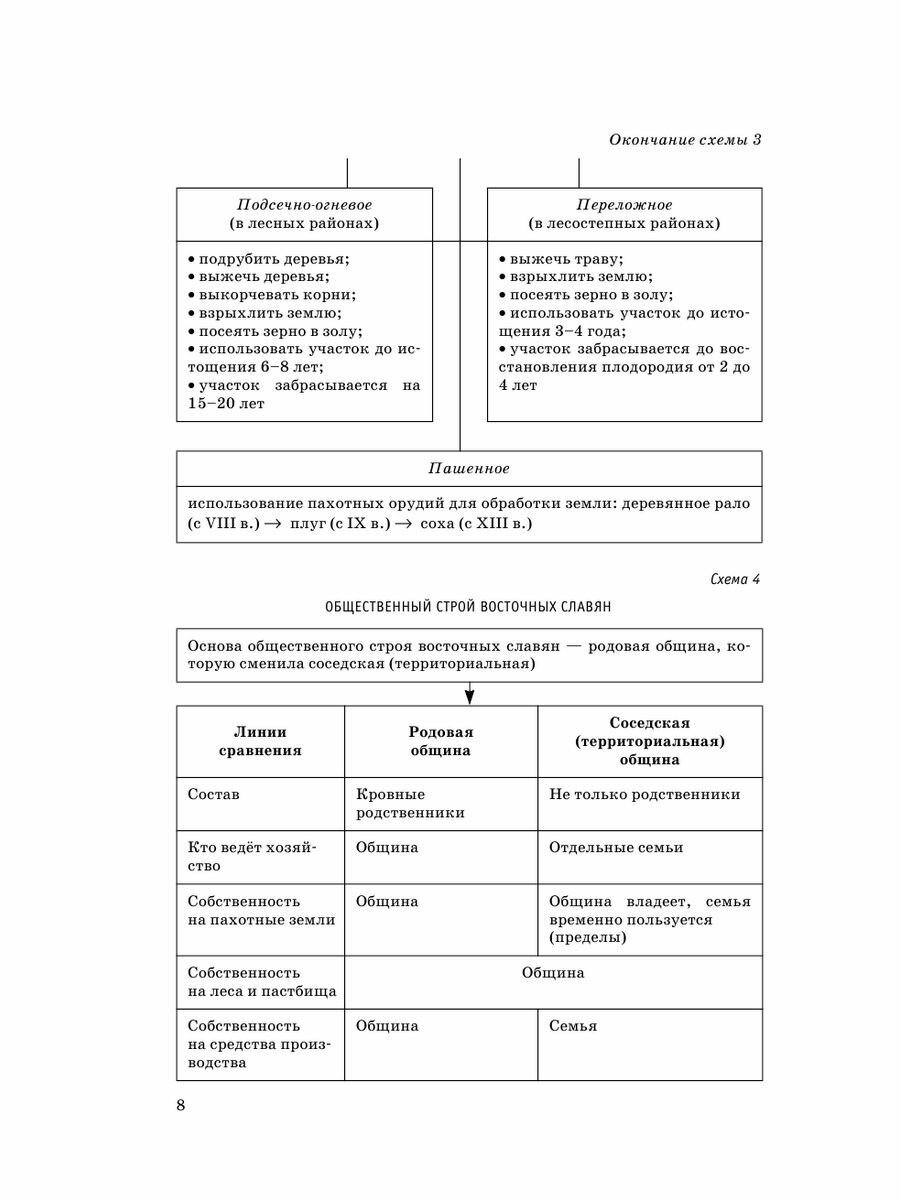 ОГЭ. История. Полный курс в таблицах и схемах для подготовки к ОГЭ - фото №17