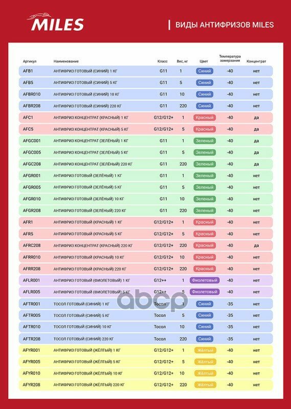 Антифриз Готов К Применению G11 (Зеленый) 10Кг (Super Long Life Coolant -40C) Afgr010 Miles арт. AFGR010