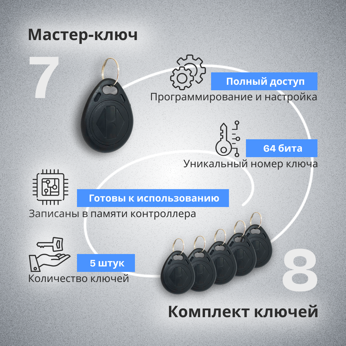 Готовый к установке СКУД комплект с записанными ключами "COMFORT" — фото 8