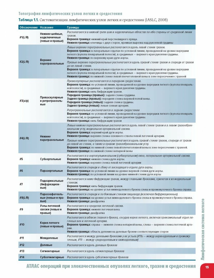 Атлас операций при злокачественных опухолях легкого, трахеи и средостения - фото №11