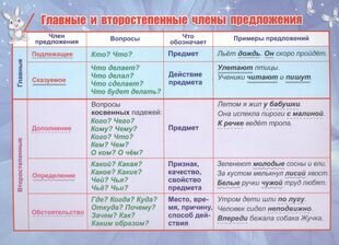 Учебный плакат "Главные и второстепенные члены предложения", А5