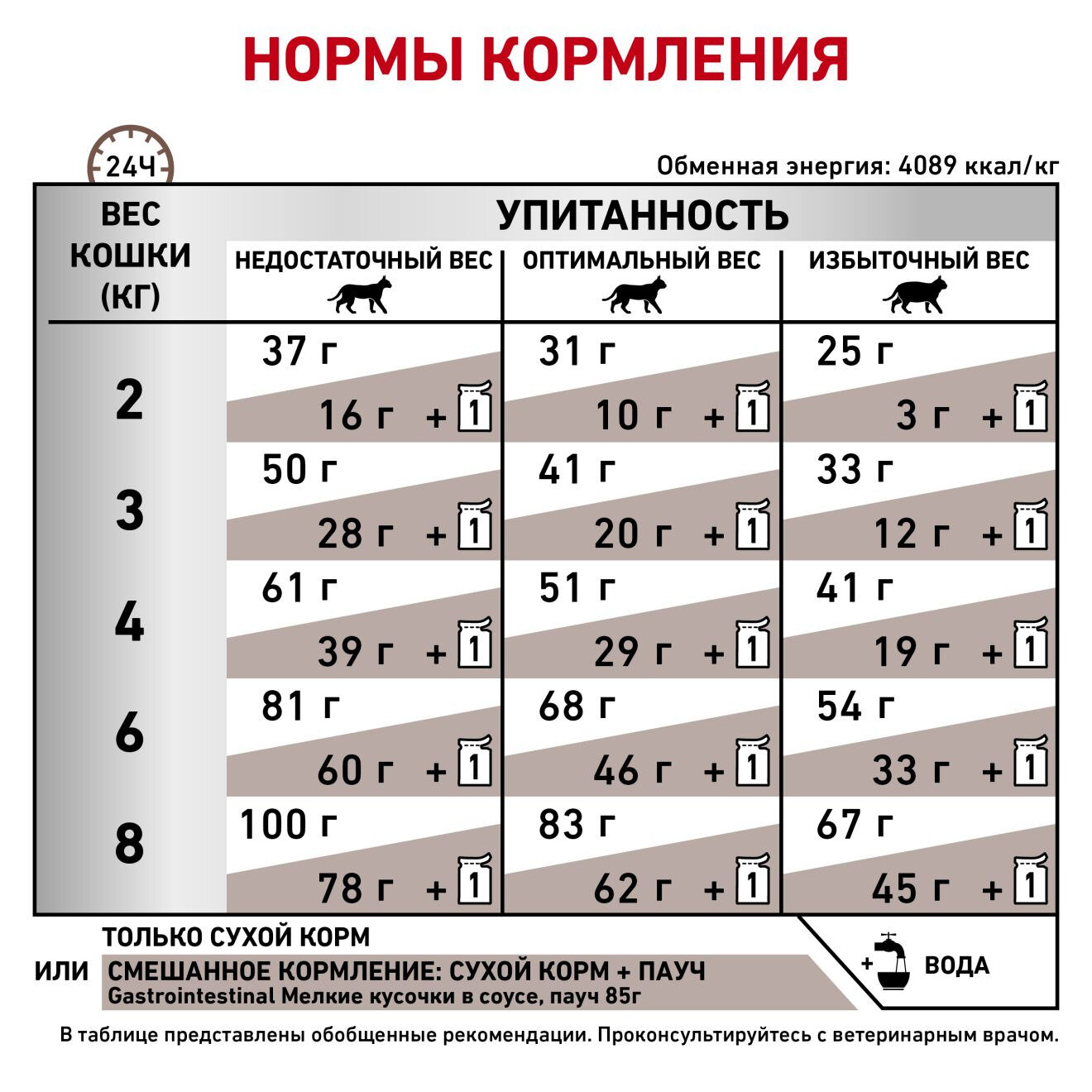 Корм сухой диетический Royal Canin "Gastro Intestinal GL32" для кошек, при нарушениях пищеварения, 2 кг — фото 1