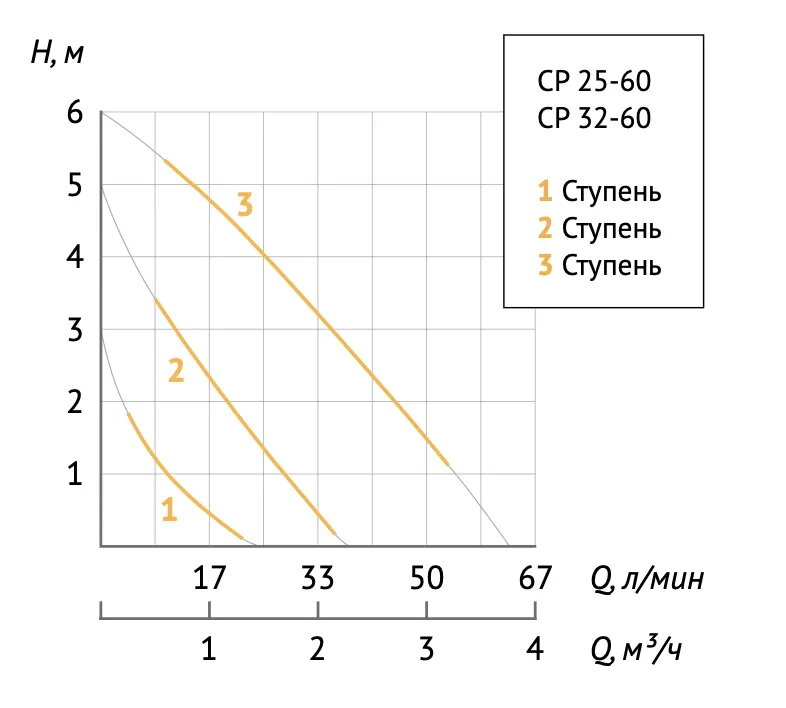 CP 25-60 130 циркуляционный насос