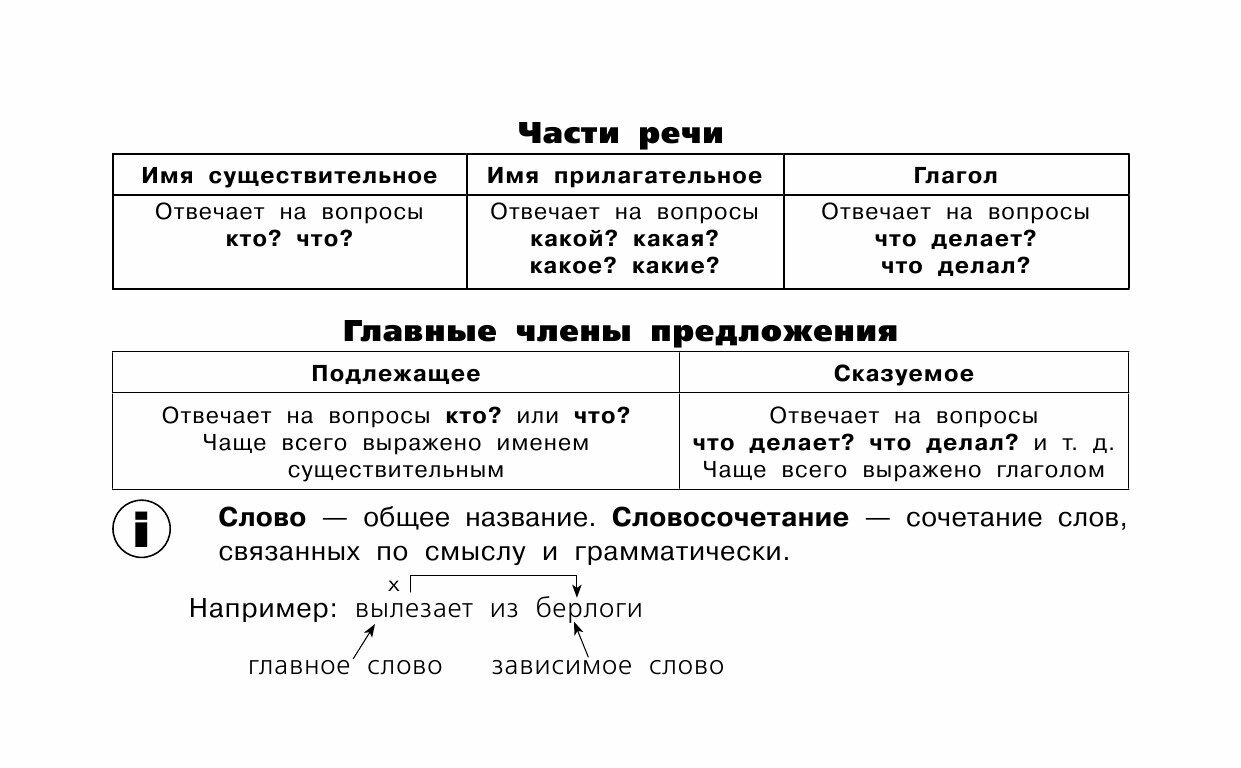 Все таблицы для 3 класса. Русский язык. Математика. Окружающий мир. - фото №14