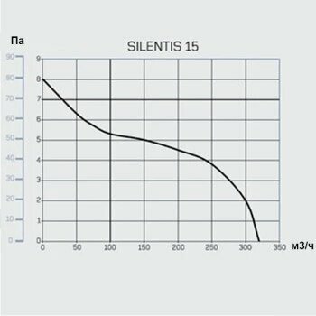Вентилятор SILENTIS 15 T Cata - фото №10