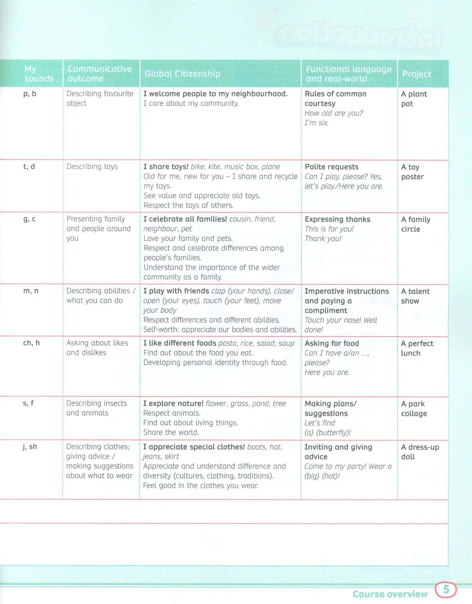 Rise and Shine. Level 1. Teacher's Book with Pupil's eBook and Digital Resources - фото №7