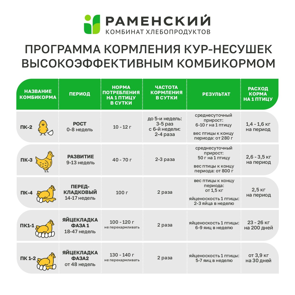 Раменский КХП Комбикорм 10 КГ. для кур несушек ПК1/2 (48 недель и старше) - 1 мешок. — фото 1