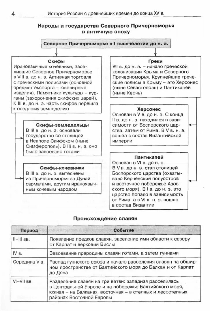 История России в таблицах и схема. 6-10 классы - фото №3