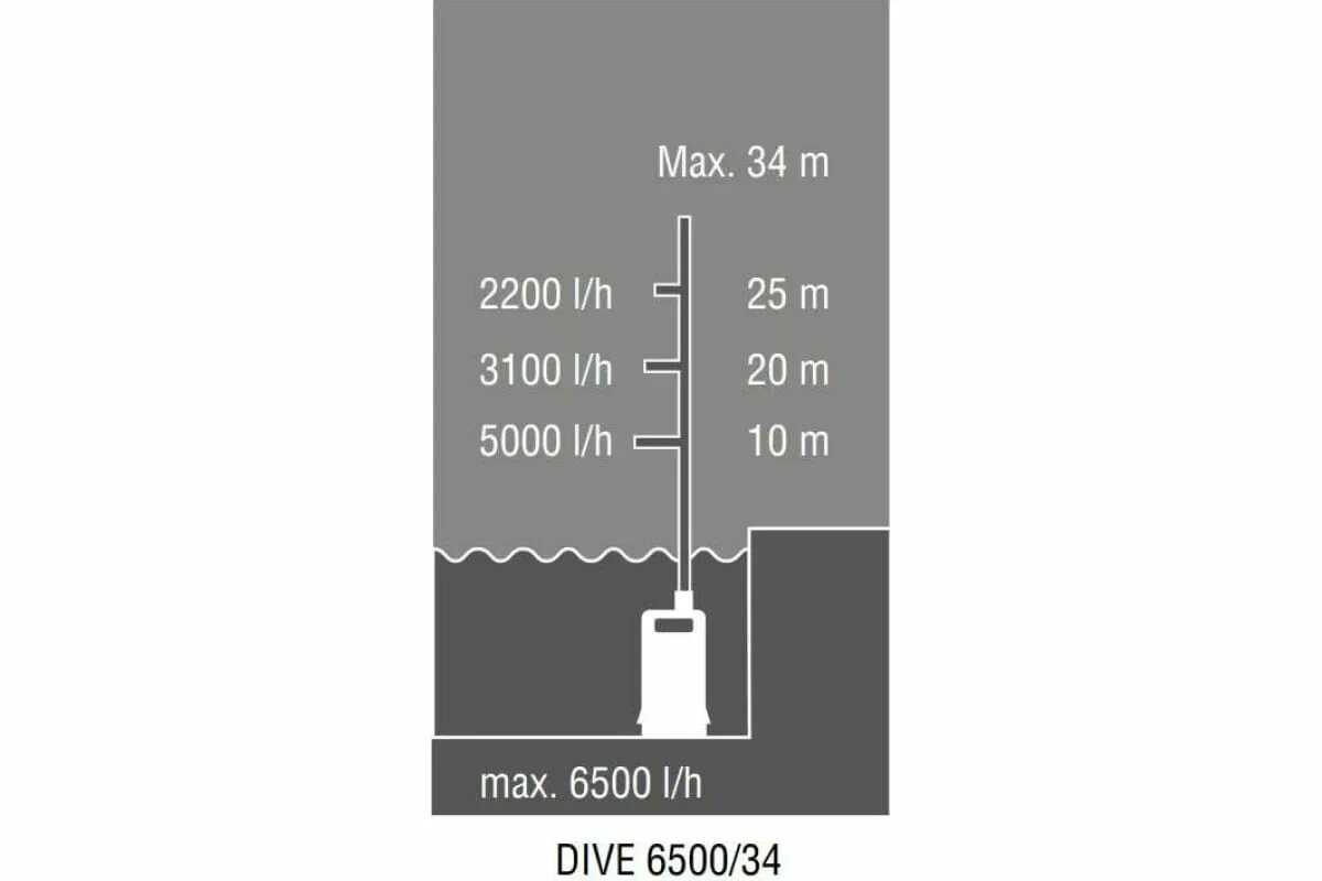 Насос глубинный AL-KO DIVE 6500/34 Premium - фото №7