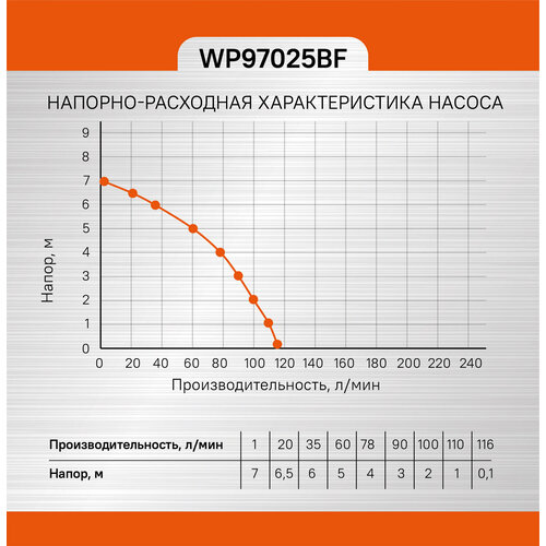 Насос погружной дренажный Sturm! WP97025BF насос дренажный sturm wp97025bf 250 вт 116 л мин 7 м встроенный поплавок