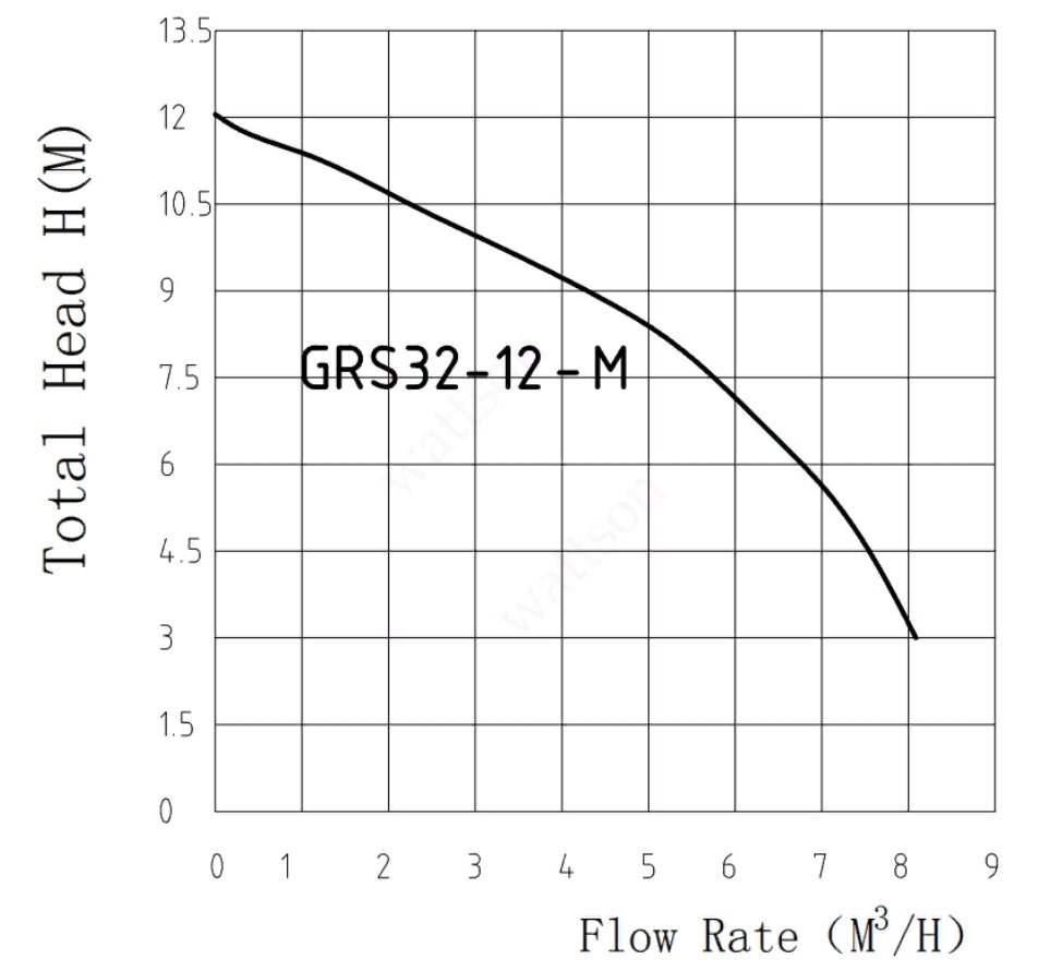 Циркуляционный насос GRS 32/12-M 1 х 220В с гайками и проводом PUMPMAN (GRS32/12-M)