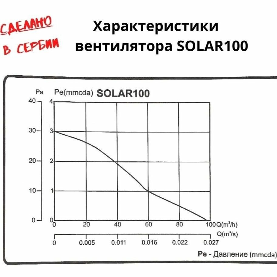 Круглый (стеклянная панель) вентилятор D100мм, малошумный (28,5дБ), VENTFAN Solar100, белый матовый, Сербия - фотография № 8