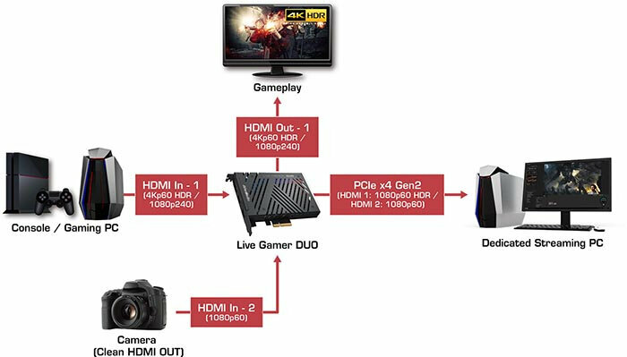 AVerMedia Technologies Live Gamer DUO