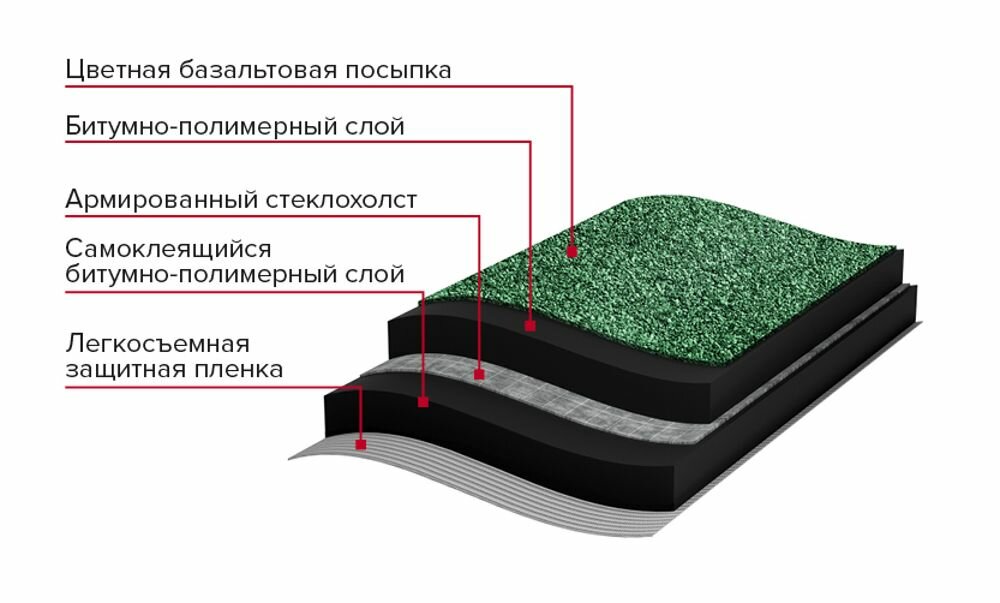 Гибкая Черепица Технониколь Мини черепица гибкая 5000х500х3,5мм (2,5 кв.м.) зеленый / технониколь Мини черепица гибкая рулонная 5000х500х3,5мм (2,5кв.м.) зеленый
