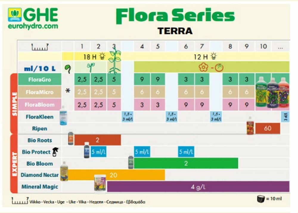 Стимулятор цветения Terra Aquatica FinalPart (ex GHE Ripen) 500 мл. - фотография № 6