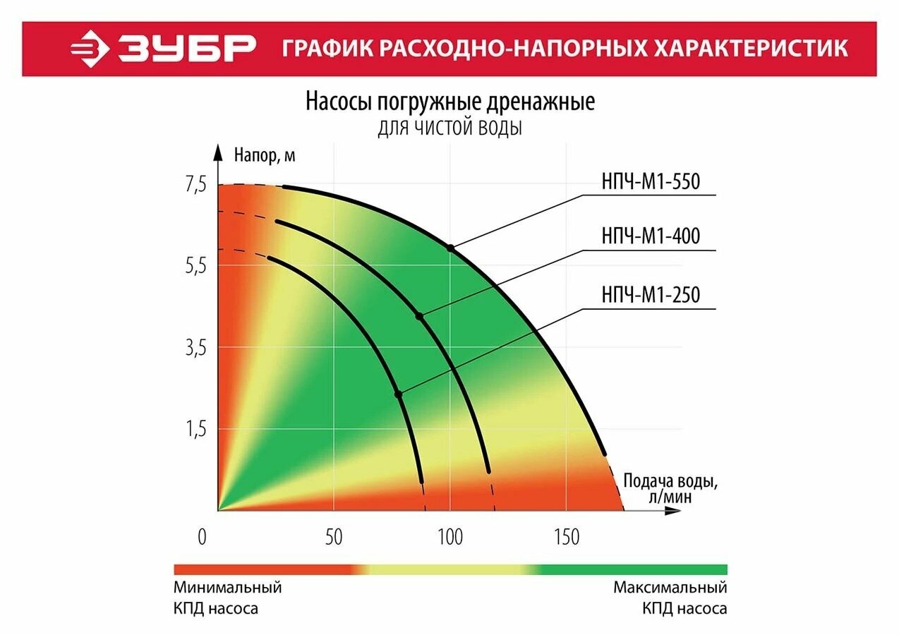 Насос погружной дренажный для чистой воды, ЗУБР 400 Вт, 120 л/мин - фотография № 6