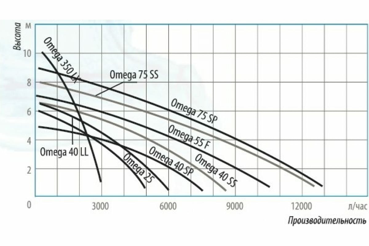 Дренажный насос для чистой воды BELAMOS Omega 40 SS (400 Вт) - фотография № 10