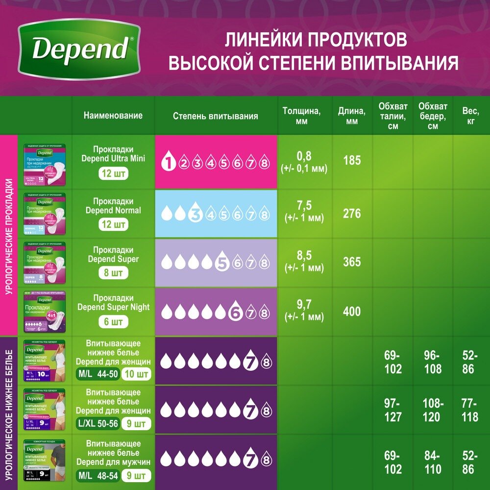 Трусы женские Depend Одноразовые впитывающие M/L - фото №10