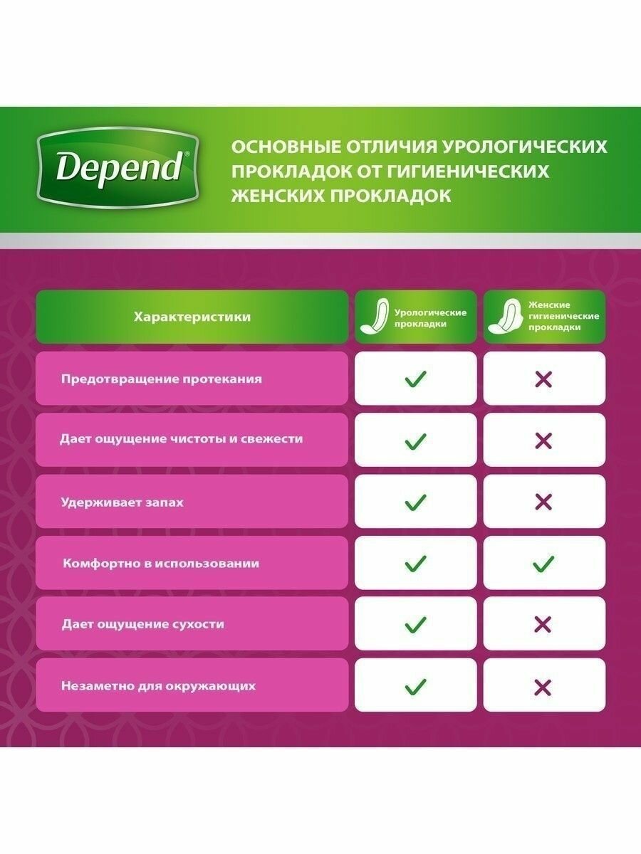 Урологические прокладки Depend Normal Plus Pad, 12 шт. (9435022) - фото №7