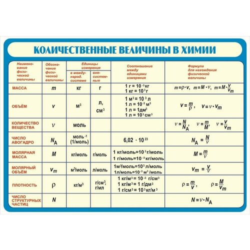 Плакат - таблица Количественные величины в химии (1x0,7) суровцева римма петровна количественные величины в химии