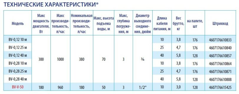 Колодезный насос BELAMOS BV-0.12 25 м (300 Вт) — фото 17