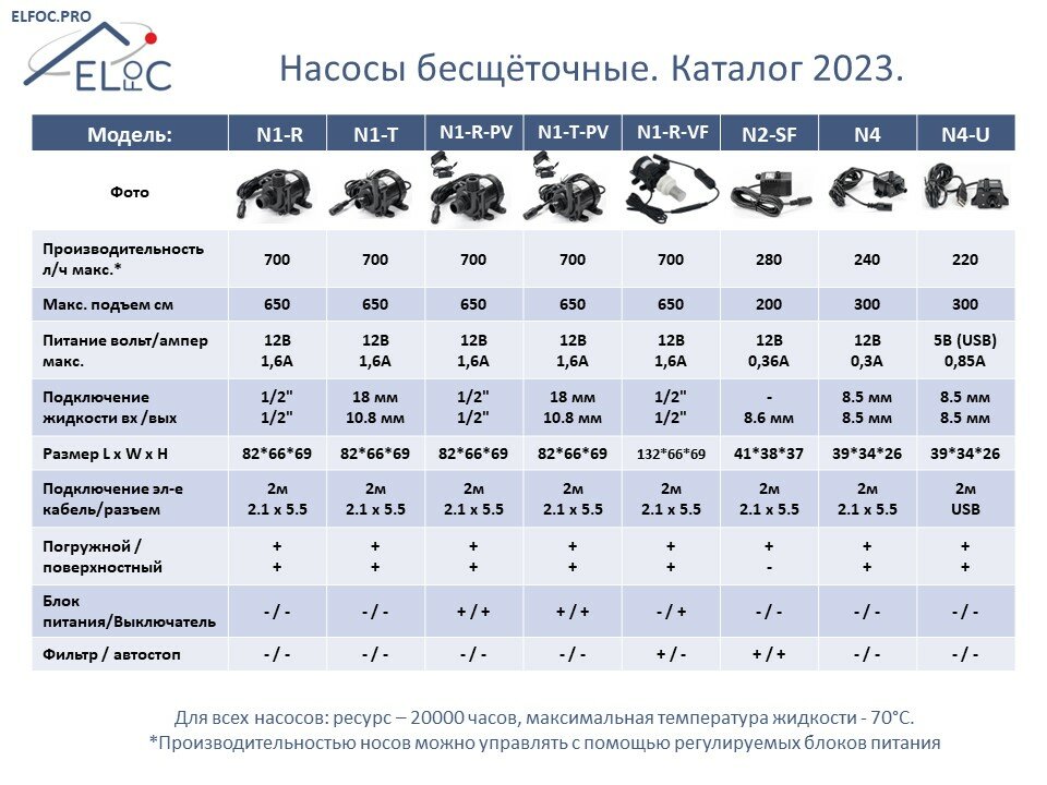 Насос погружной бесщеточный ELfoC N2-SF с автостопом и фильтром (12V DC)