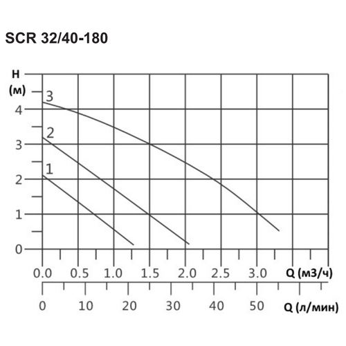 Циркуляционный насос, SCR 32/40-180 , tre velocita, 1X230V SPERONI