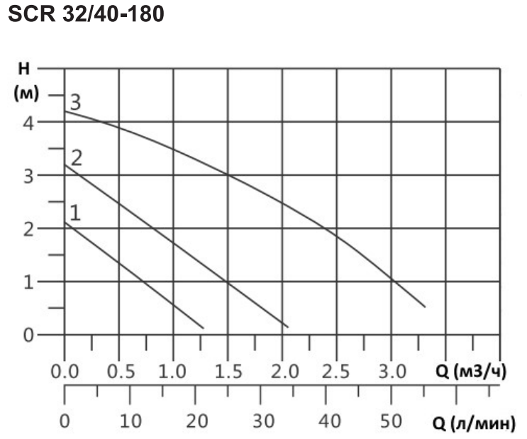Циркуляционный насос, SCR 32/40-180 , tre velocita, 1X230V SPERONI