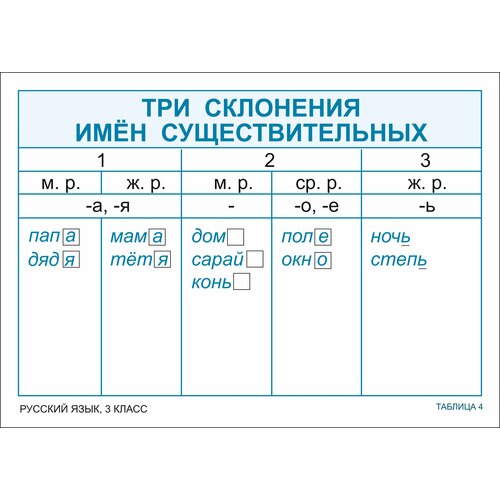 Опорные таблицы по русскому языку 3 класс (Комплект состоит из 19 листов. Формат А3)