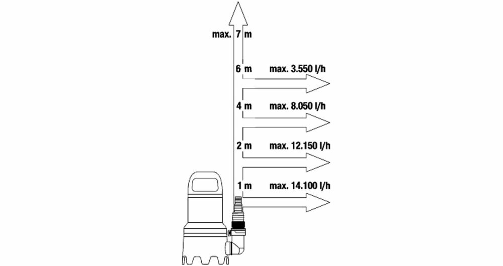 Дренажный насос для грязной воды Gardena 16000 09042-2000000