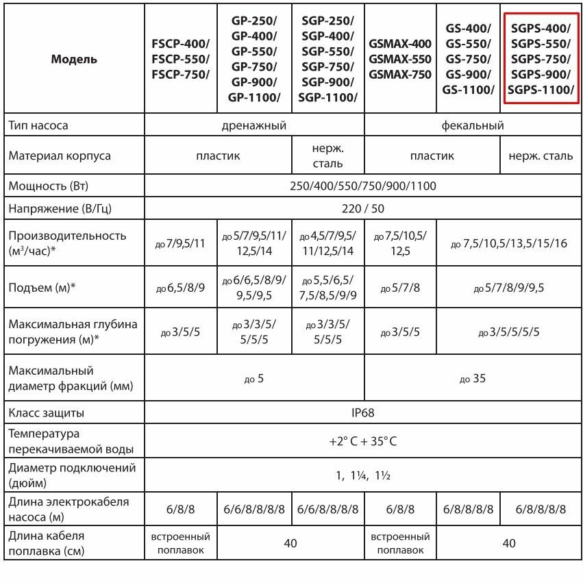 Фекальный насос JEMIX SGPS 1100 (1100 Вт)