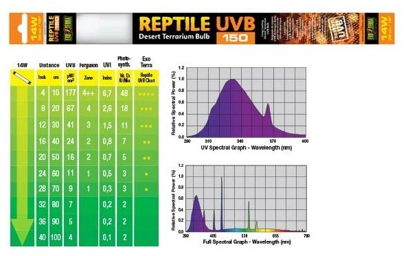 Лампа для террариума Hagen Exo-Terra Reptile UVB150 Т8 14Вт 38см