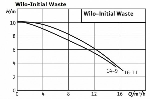 Погружной насос для сточных вод Wilo Initial Waste 14-9 - фотография № 7