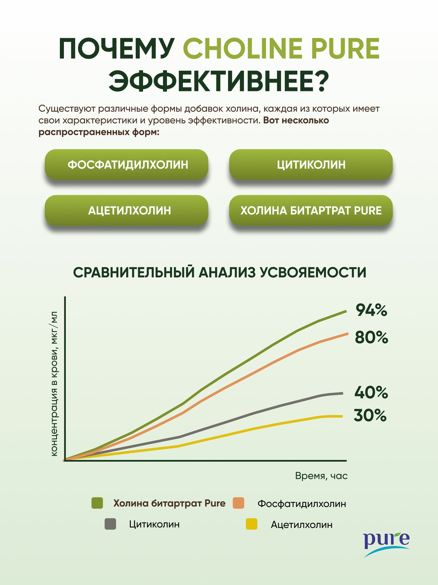 Картинки Холин БАД для печени, ноотроп для мозга, улучшения памяти, мозговой деятельности, от стресса, гепатопротекторы, 60 таблеток