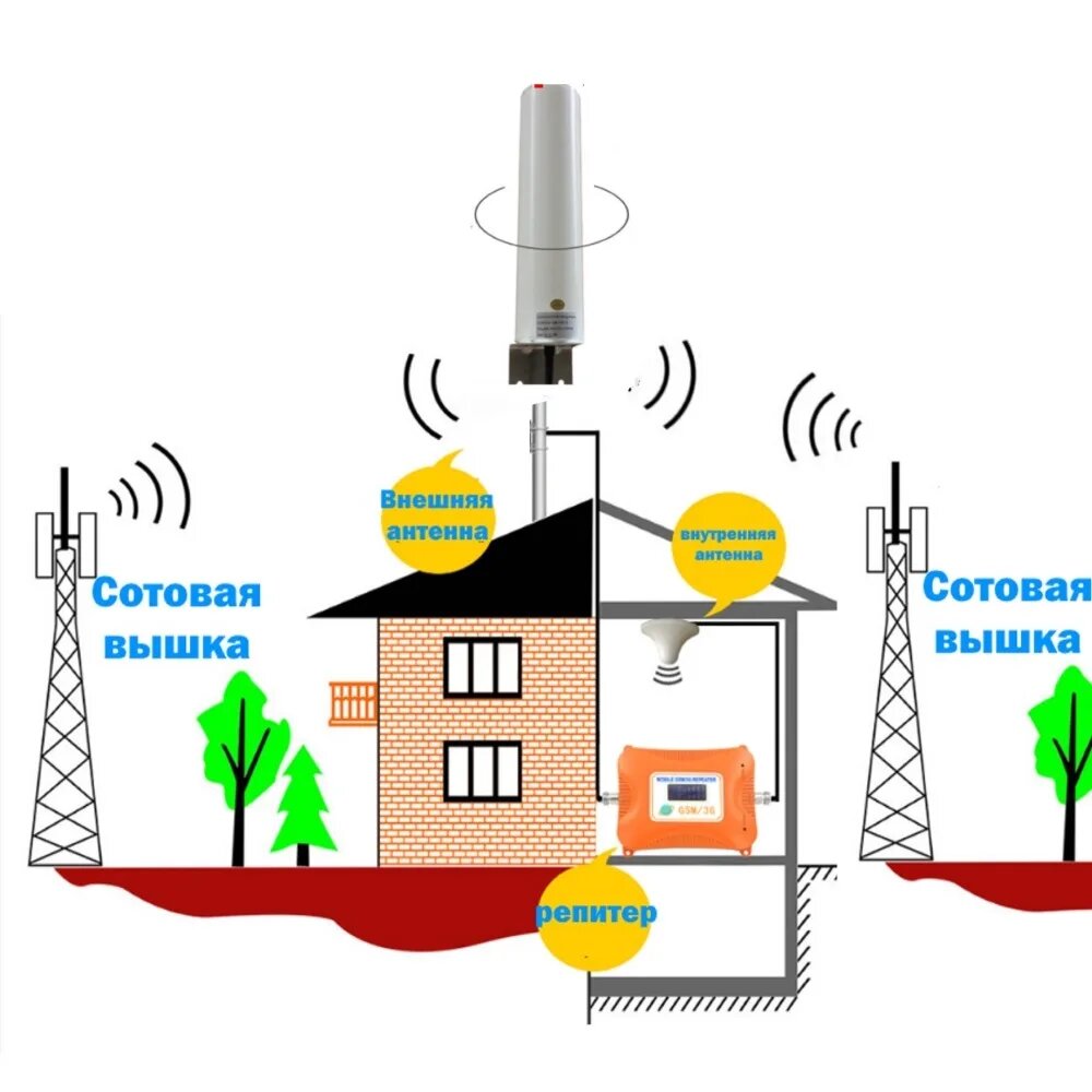 Репитер Усилитель Мобильного Сигнала Сотовой Связи 2g/4g Gsm 1800 Мгц ...