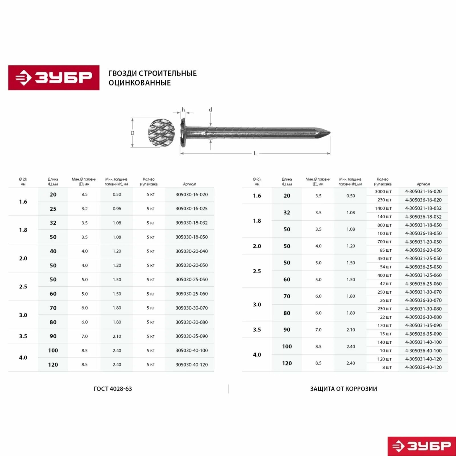 ЗУБР 32 х 1.8 мм 1400 шт ГОСТ 4028-63 оцинкованные гвозди строительные