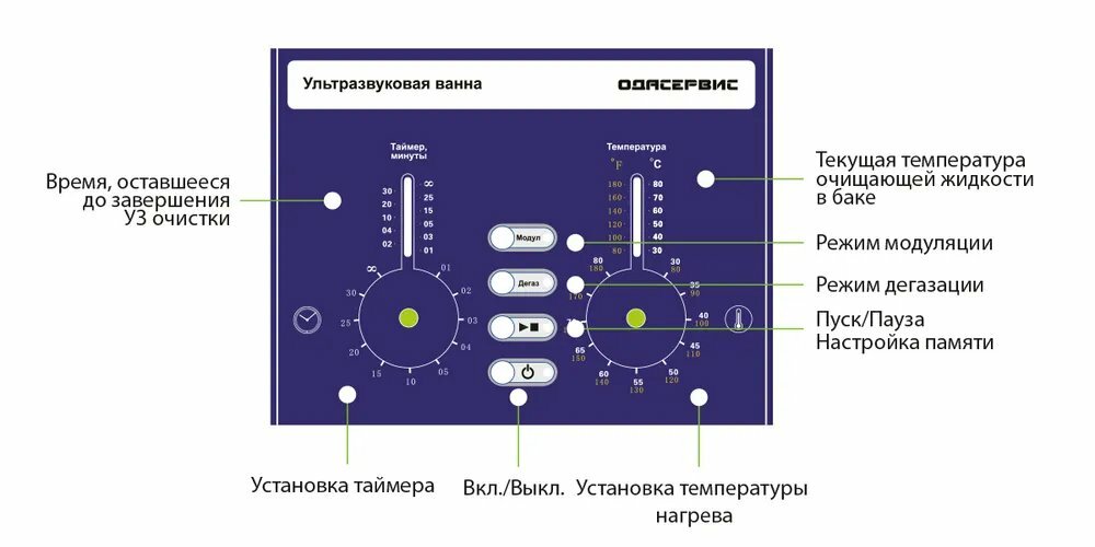 Ультразвуковая ванна с аналоговым управлением, подогревом, дегазацией и модуляцией 1.3 л ОДА Сервис ODA-DS13 — фото 3
