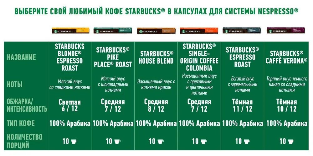 Кофе в капсулах Nespresso Starbucks Blonde Espresso Roast, 10 капсул - фотография № 5